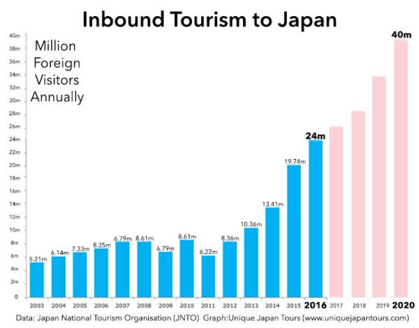 tourism in japan graph